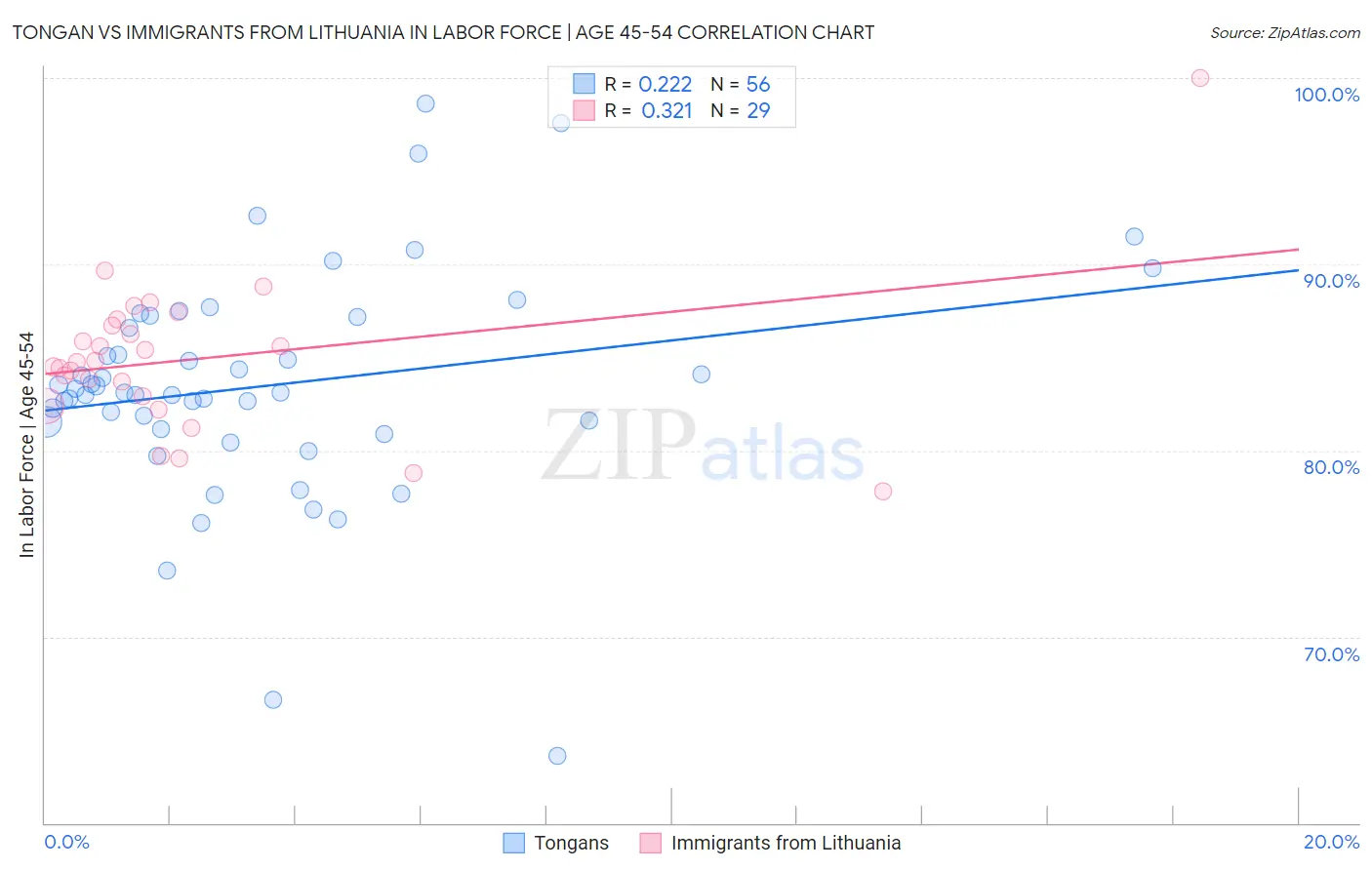 Tongan vs Immigrants from Lithuania In Labor Force | Age 45-54