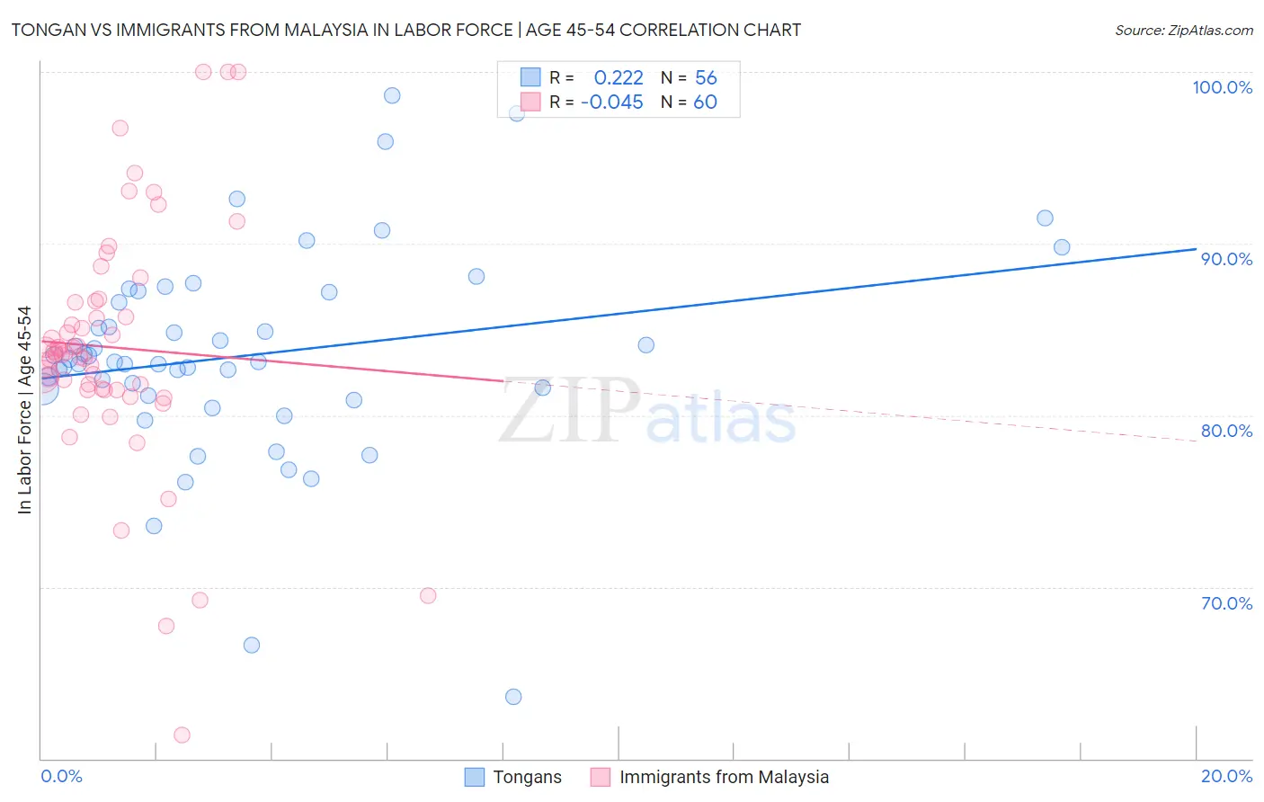 Tongan vs Immigrants from Malaysia In Labor Force | Age 45-54