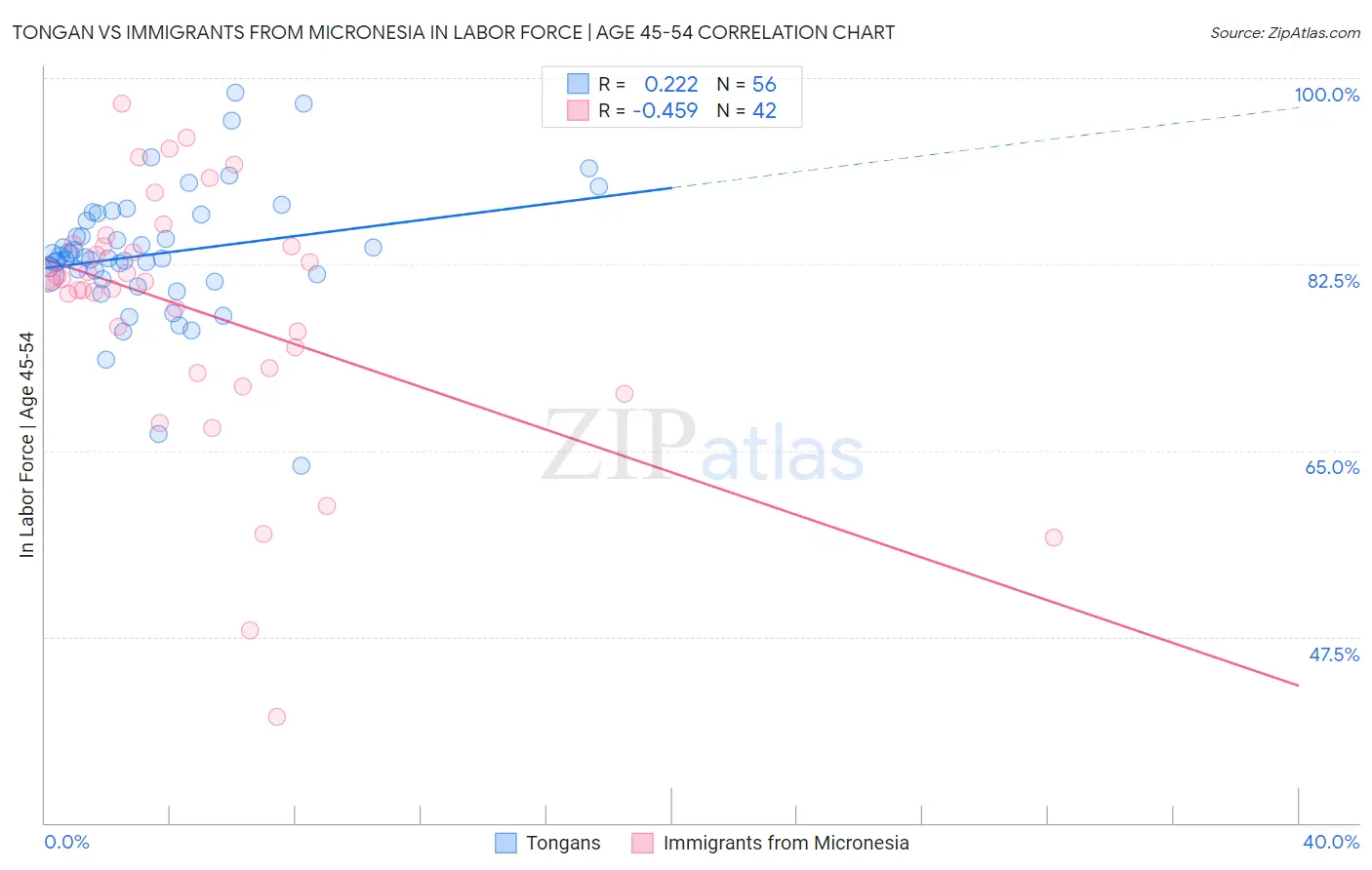 Tongan vs Immigrants from Micronesia In Labor Force | Age 45-54