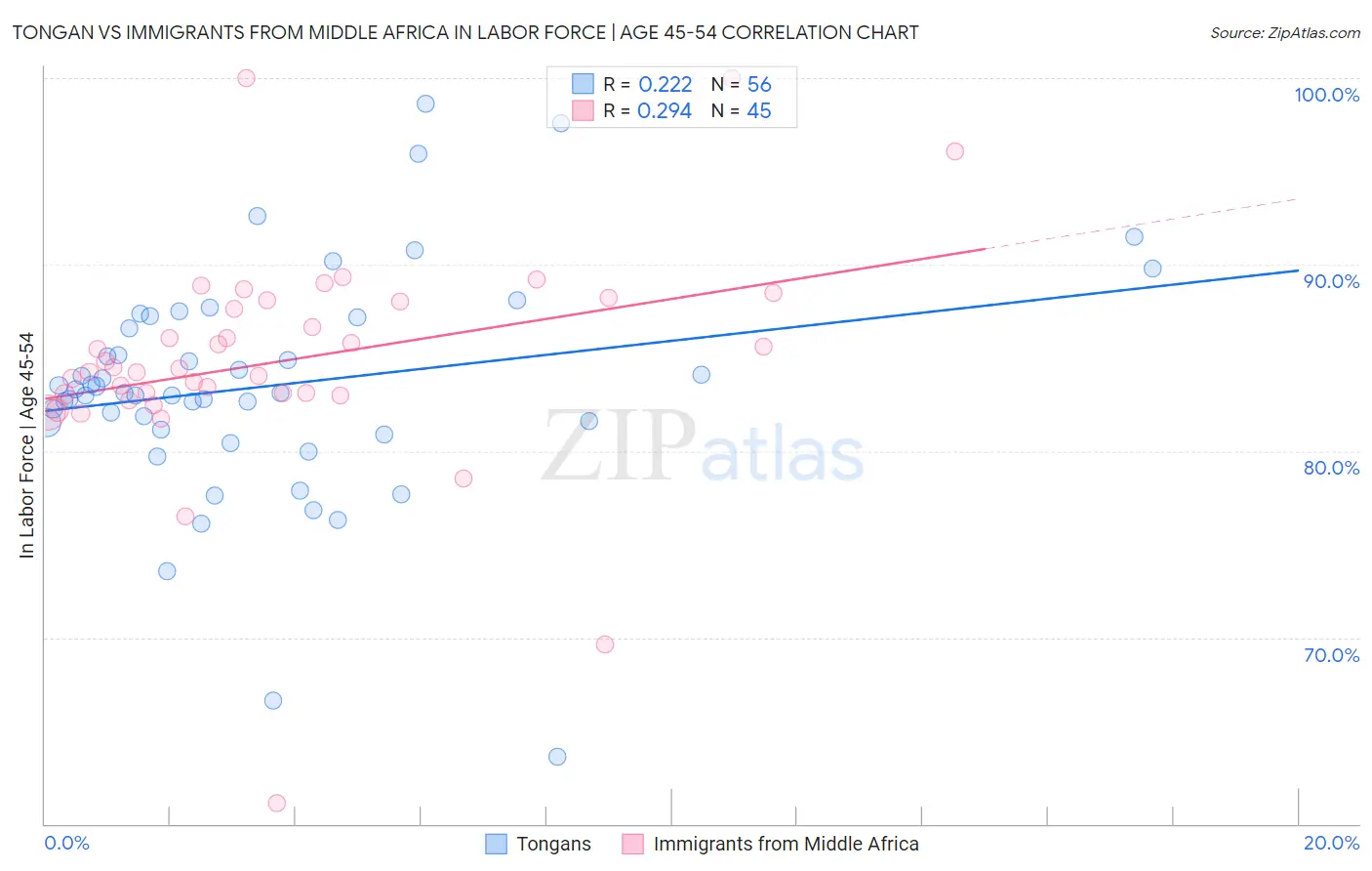 Tongan vs Immigrants from Middle Africa In Labor Force | Age 45-54
