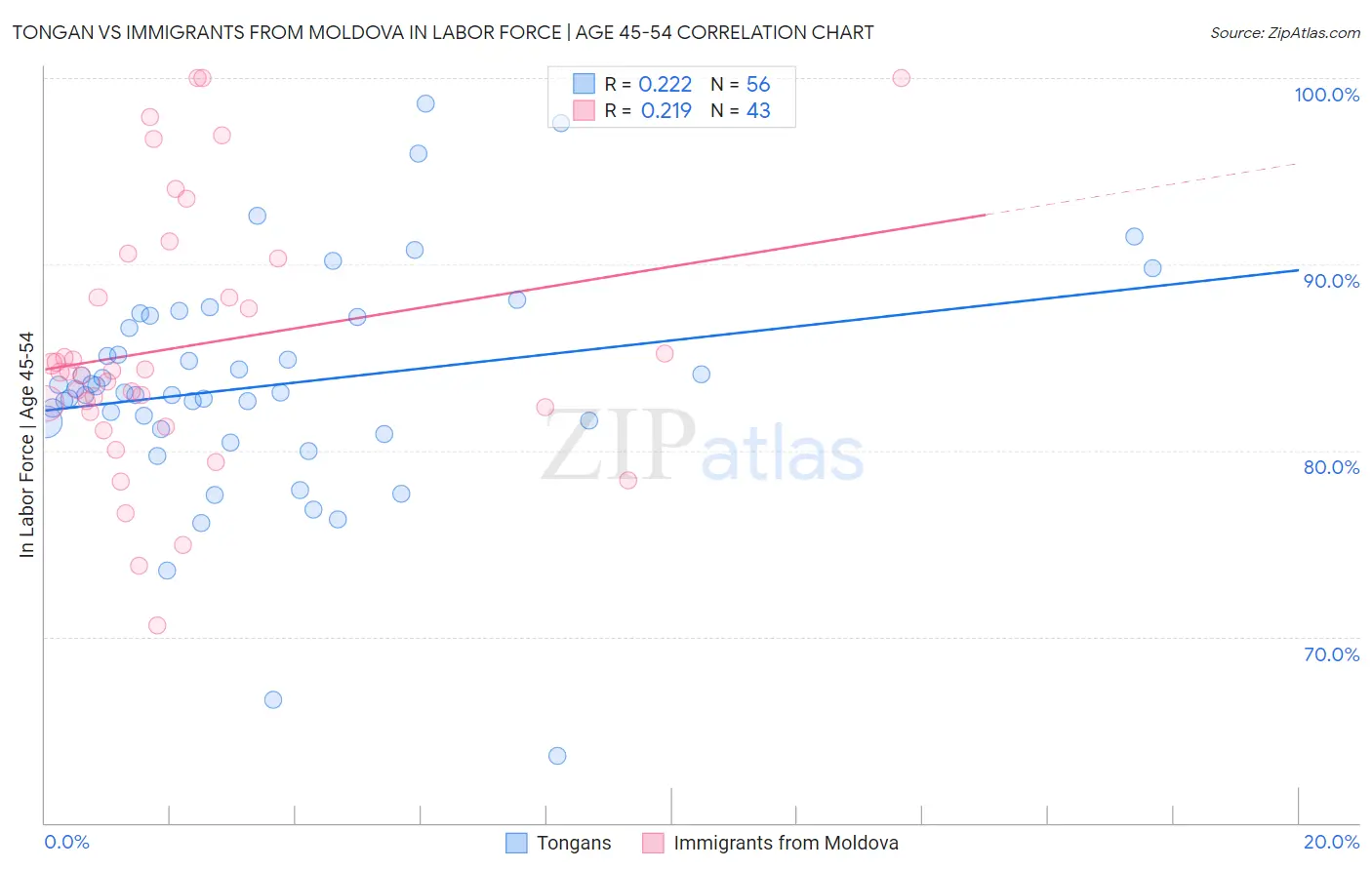 Tongan vs Immigrants from Moldova In Labor Force | Age 45-54