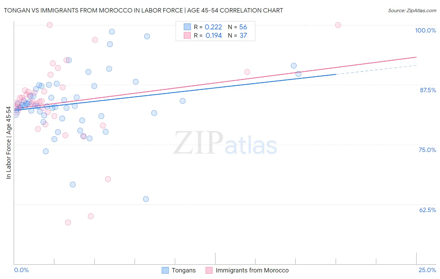 Tongan vs Immigrants from Morocco In Labor Force | Age 45-54