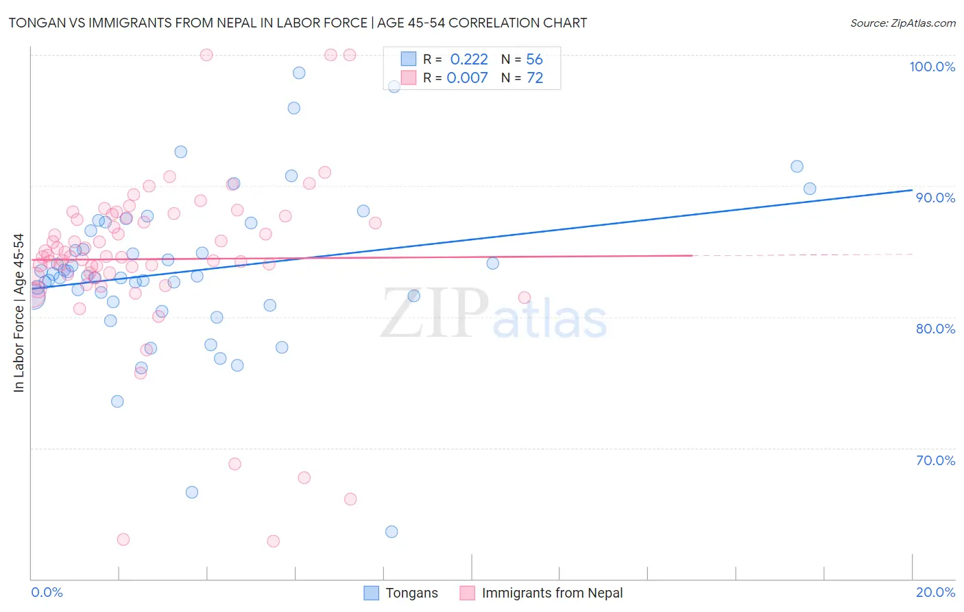 Tongan vs Immigrants from Nepal In Labor Force | Age 45-54