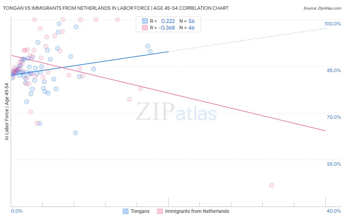 Tongan vs Immigrants from Netherlands In Labor Force | Age 45-54