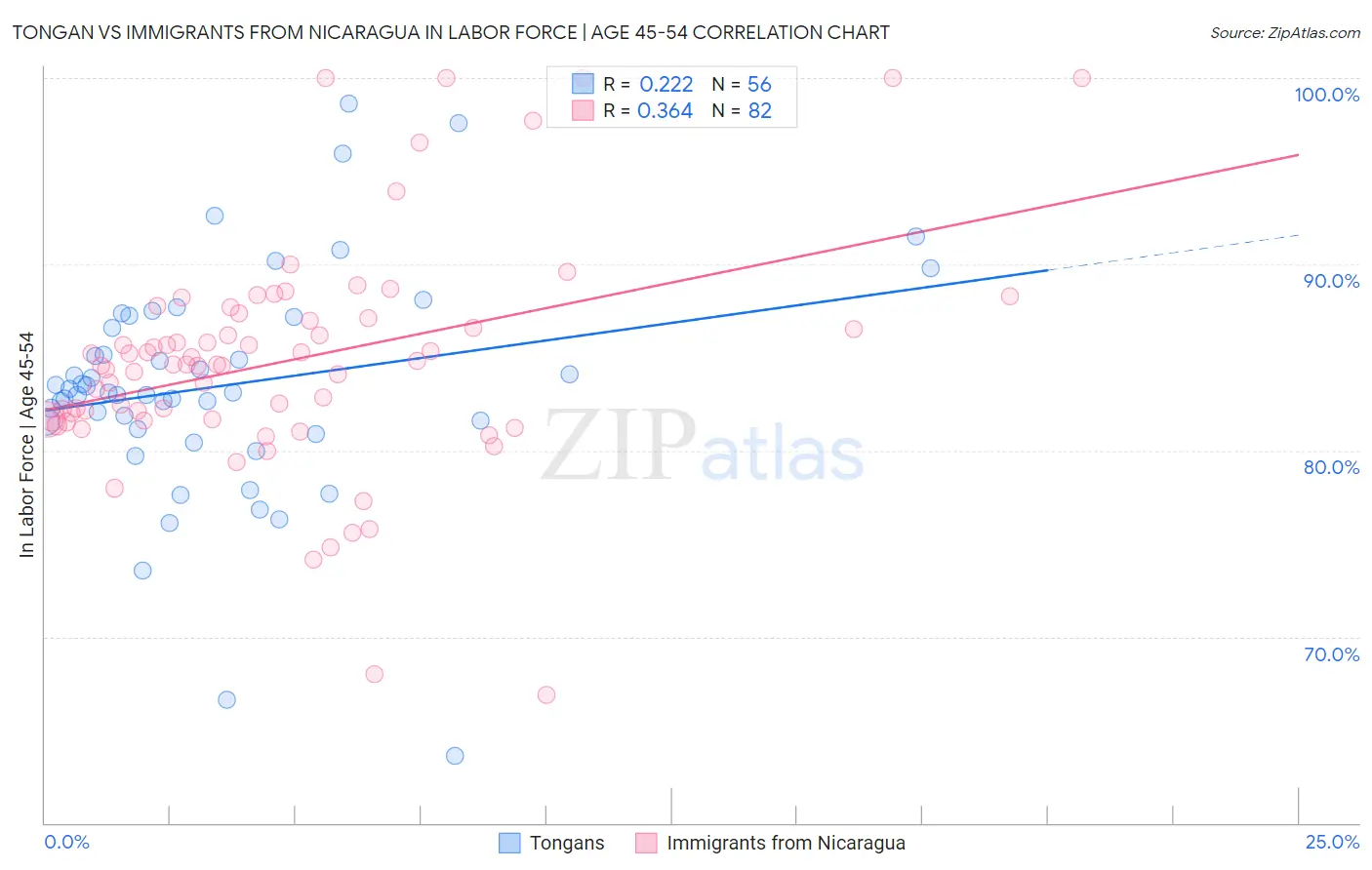 Tongan vs Immigrants from Nicaragua In Labor Force | Age 45-54