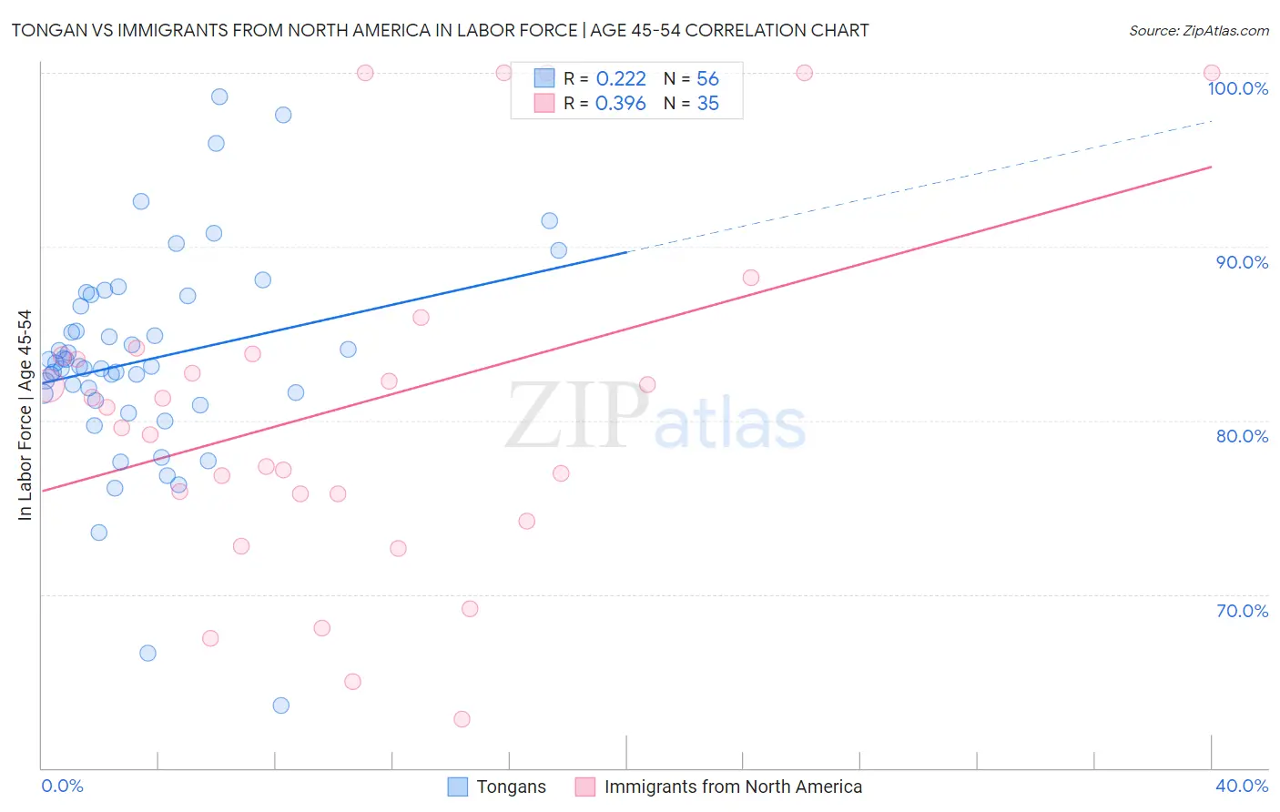 Tongan vs Immigrants from North America In Labor Force | Age 45-54