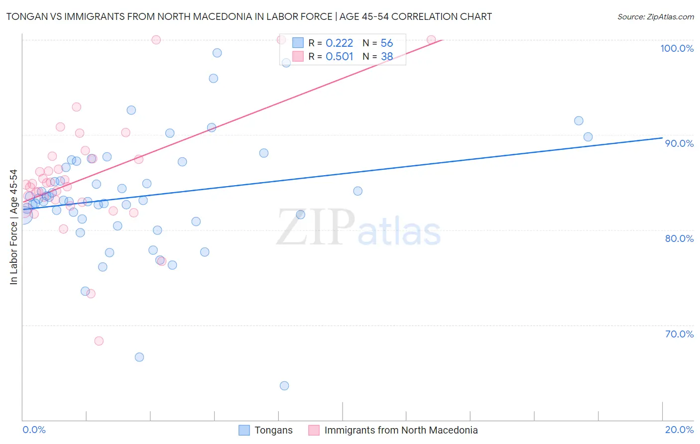 Tongan vs Immigrants from North Macedonia In Labor Force | Age 45-54