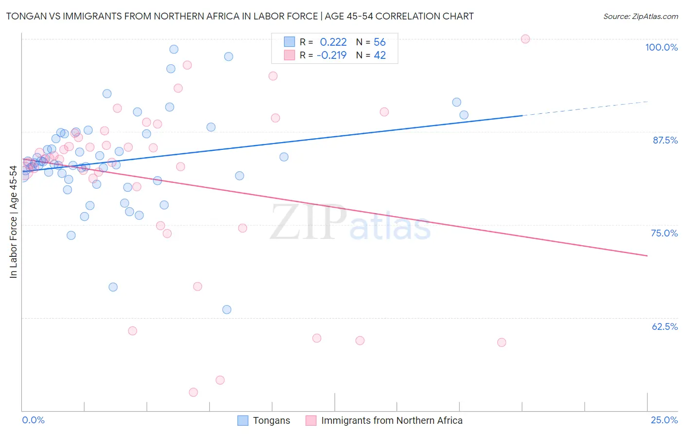 Tongan vs Immigrants from Northern Africa In Labor Force | Age 45-54