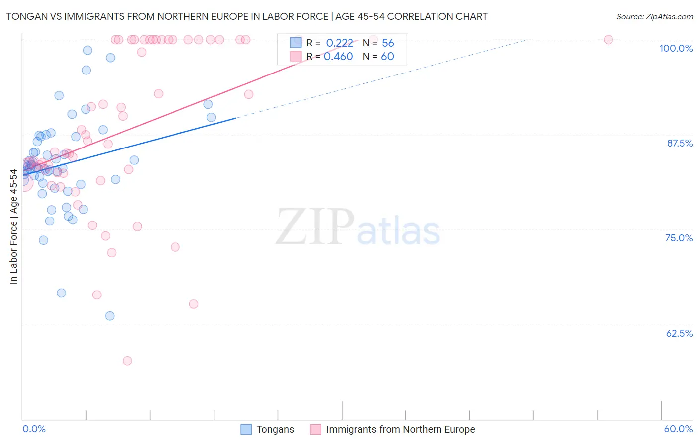 Tongan vs Immigrants from Northern Europe In Labor Force | Age 45-54