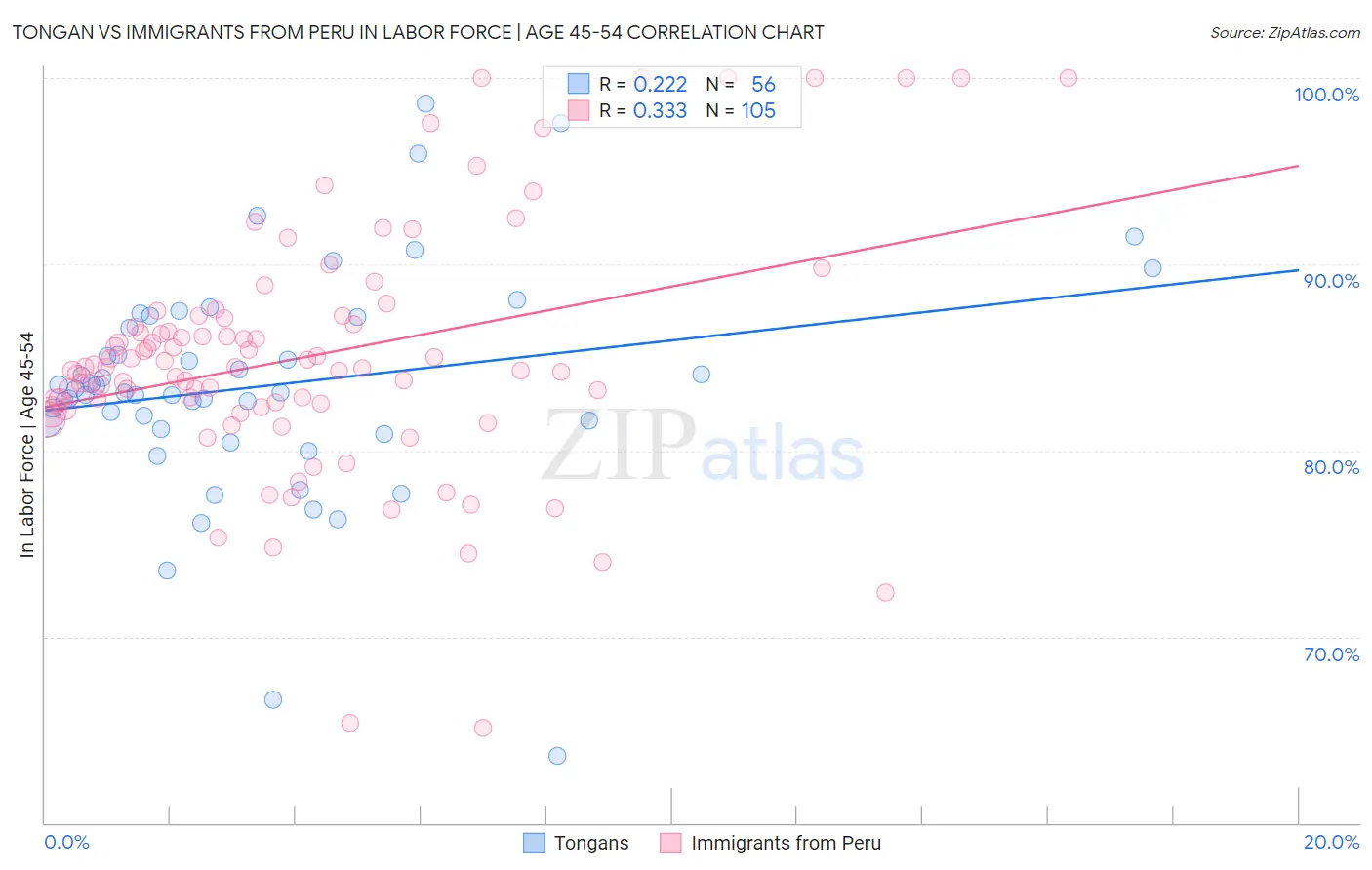 Tongan vs Immigrants from Peru In Labor Force | Age 45-54