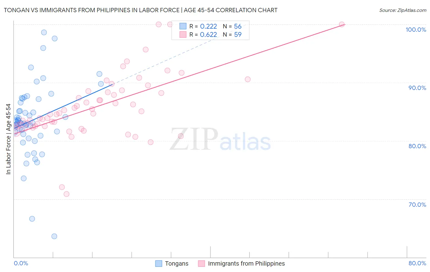 Tongan vs Immigrants from Philippines In Labor Force | Age 45-54