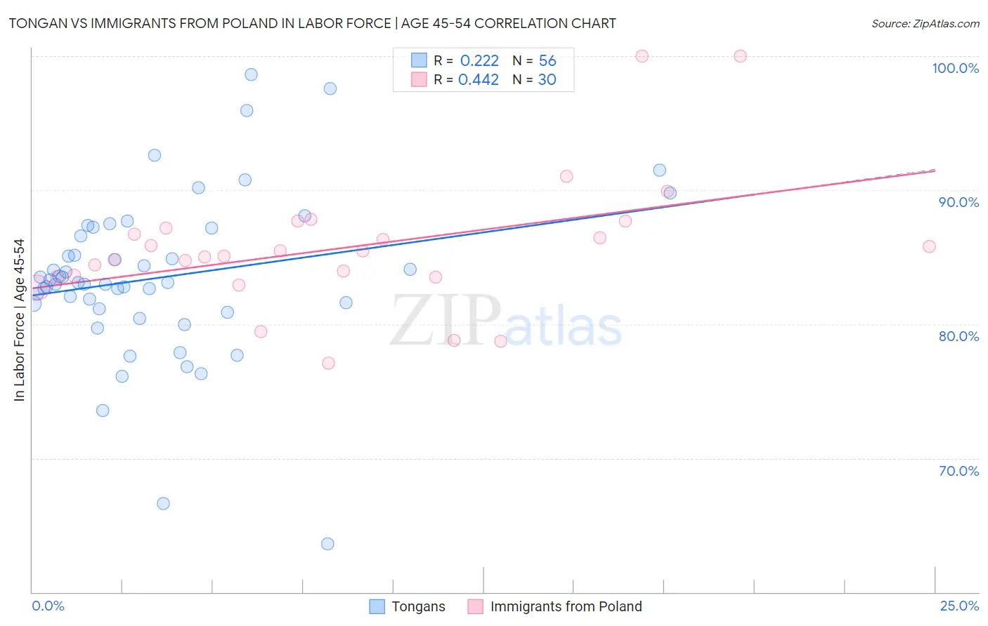 Tongan vs Immigrants from Poland In Labor Force | Age 45-54