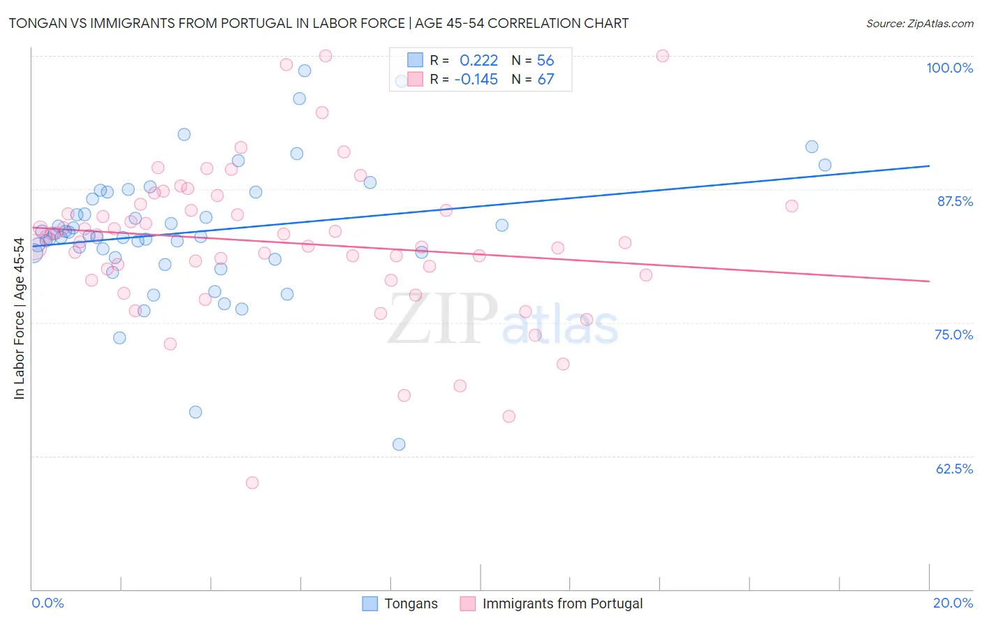 Tongan vs Immigrants from Portugal In Labor Force | Age 45-54