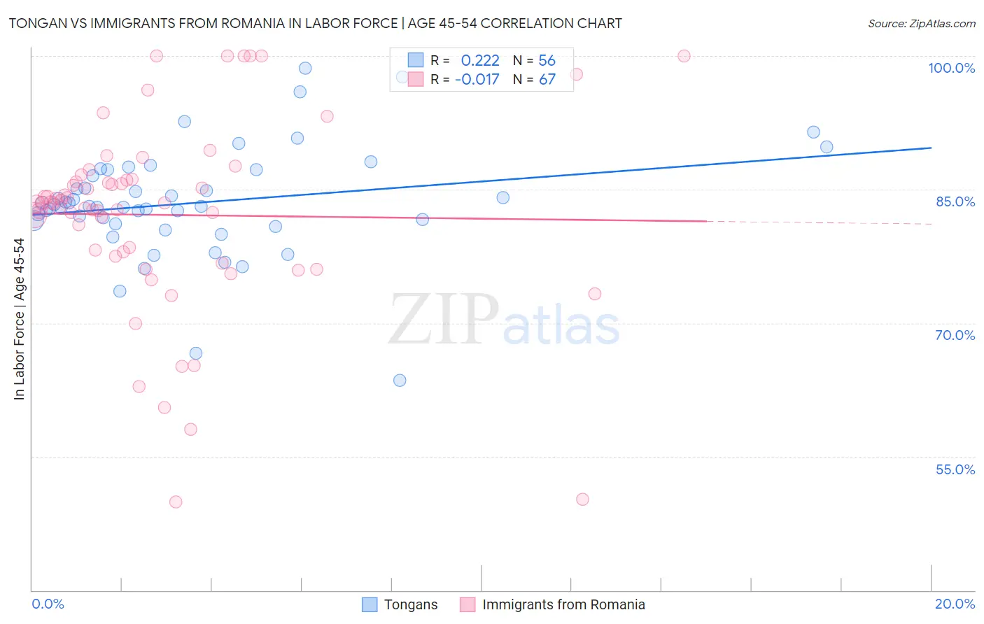 Tongan vs Immigrants from Romania In Labor Force | Age 45-54