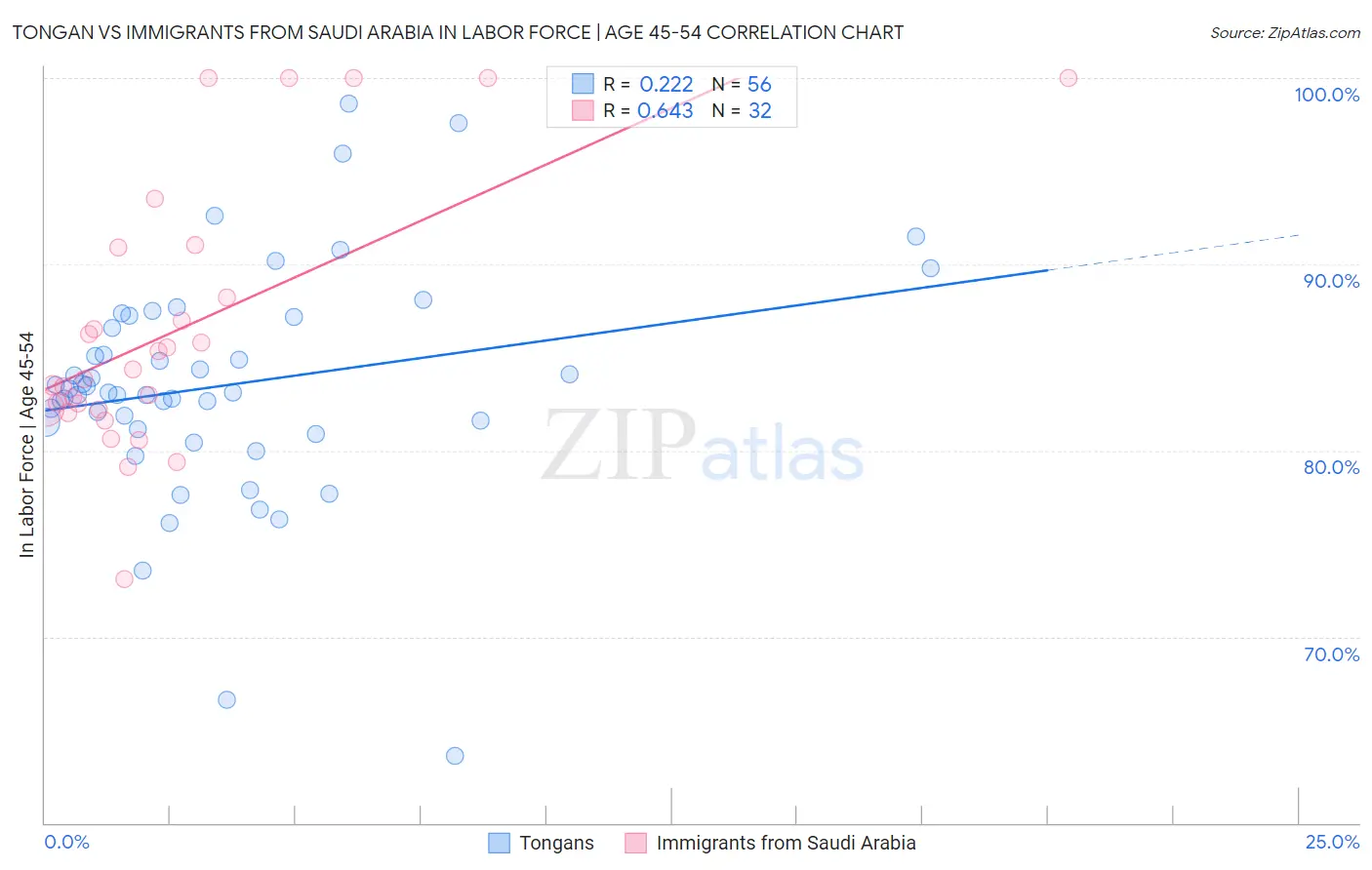 Tongan vs Immigrants from Saudi Arabia In Labor Force | Age 45-54