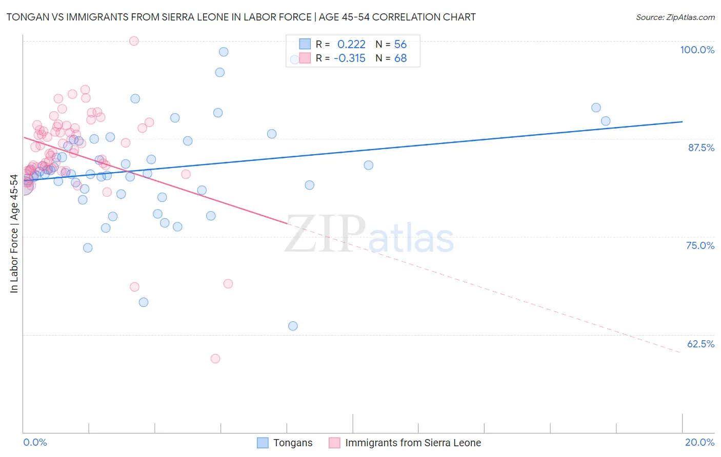 Tongan vs Immigrants from Sierra Leone In Labor Force | Age 45-54