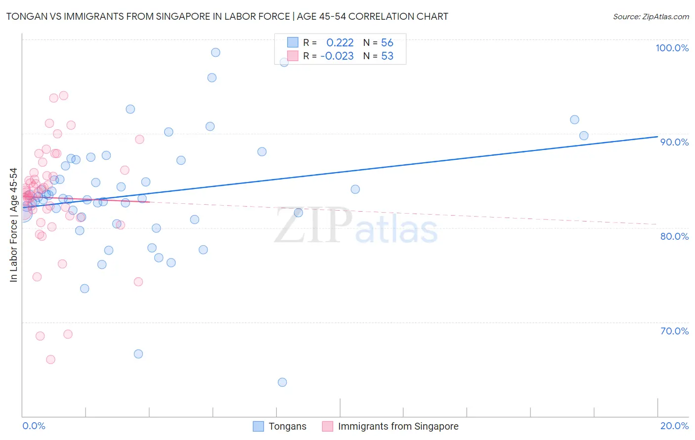 Tongan vs Immigrants from Singapore In Labor Force | Age 45-54