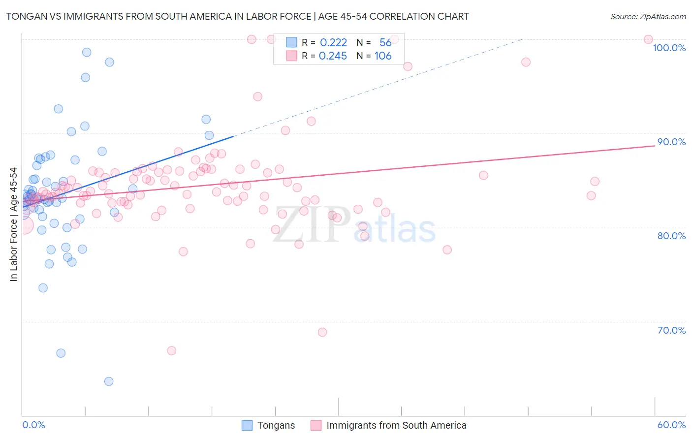Tongan vs Immigrants from South America In Labor Force | Age 45-54