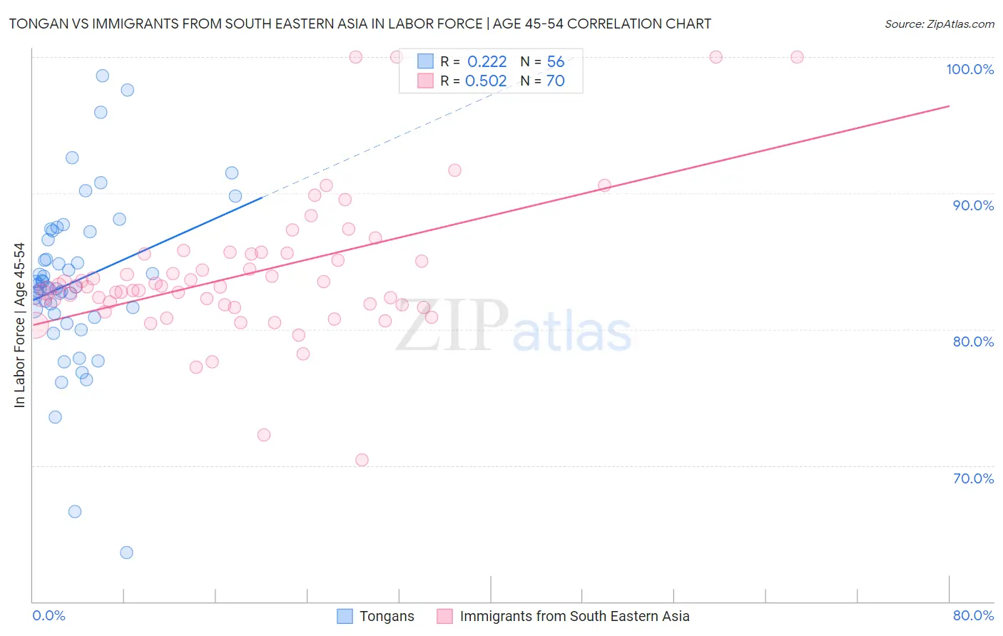 Tongan vs Immigrants from South Eastern Asia In Labor Force | Age 45-54