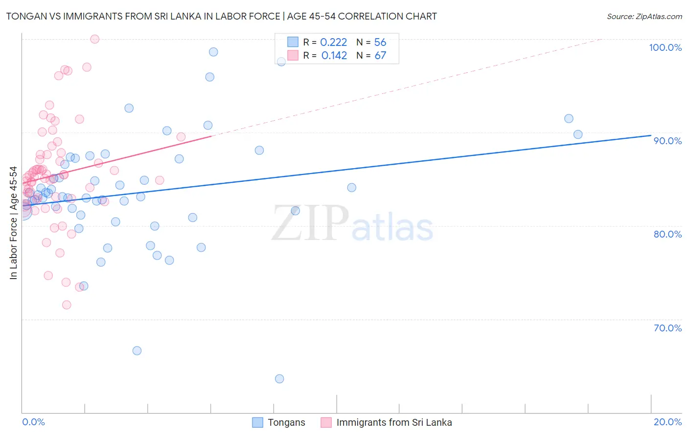 Tongan vs Immigrants from Sri Lanka In Labor Force | Age 45-54