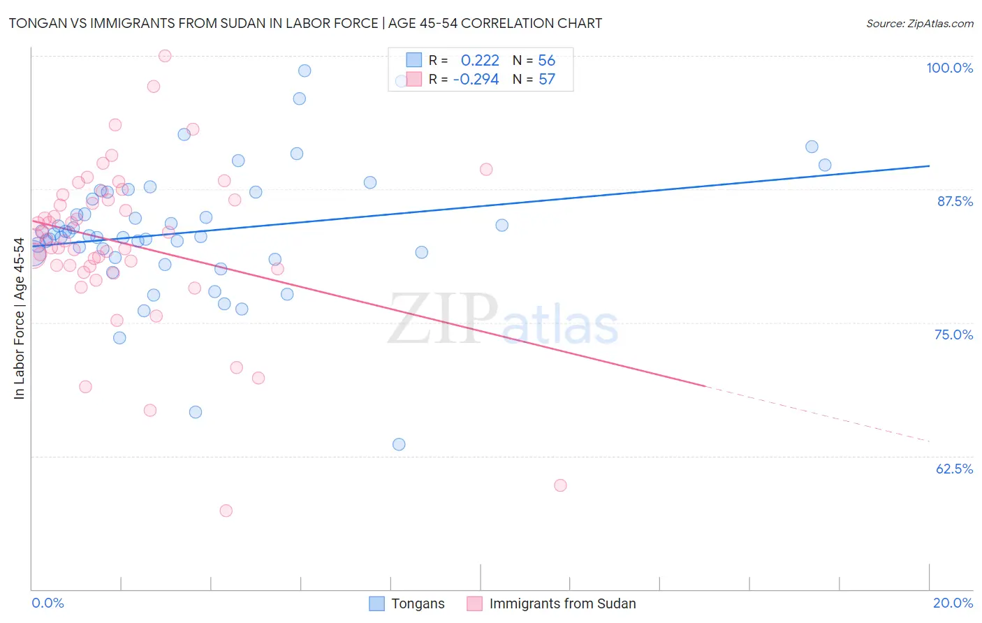 Tongan vs Immigrants from Sudan In Labor Force | Age 45-54