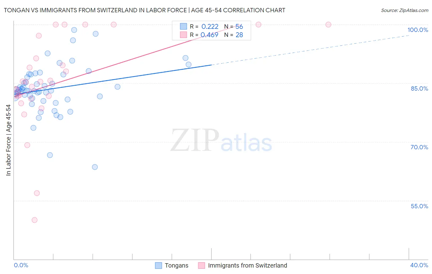 Tongan vs Immigrants from Switzerland In Labor Force | Age 45-54