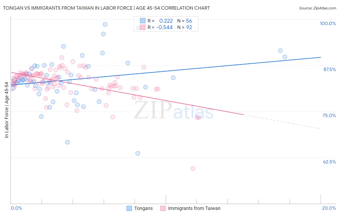 Tongan vs Immigrants from Taiwan In Labor Force | Age 45-54