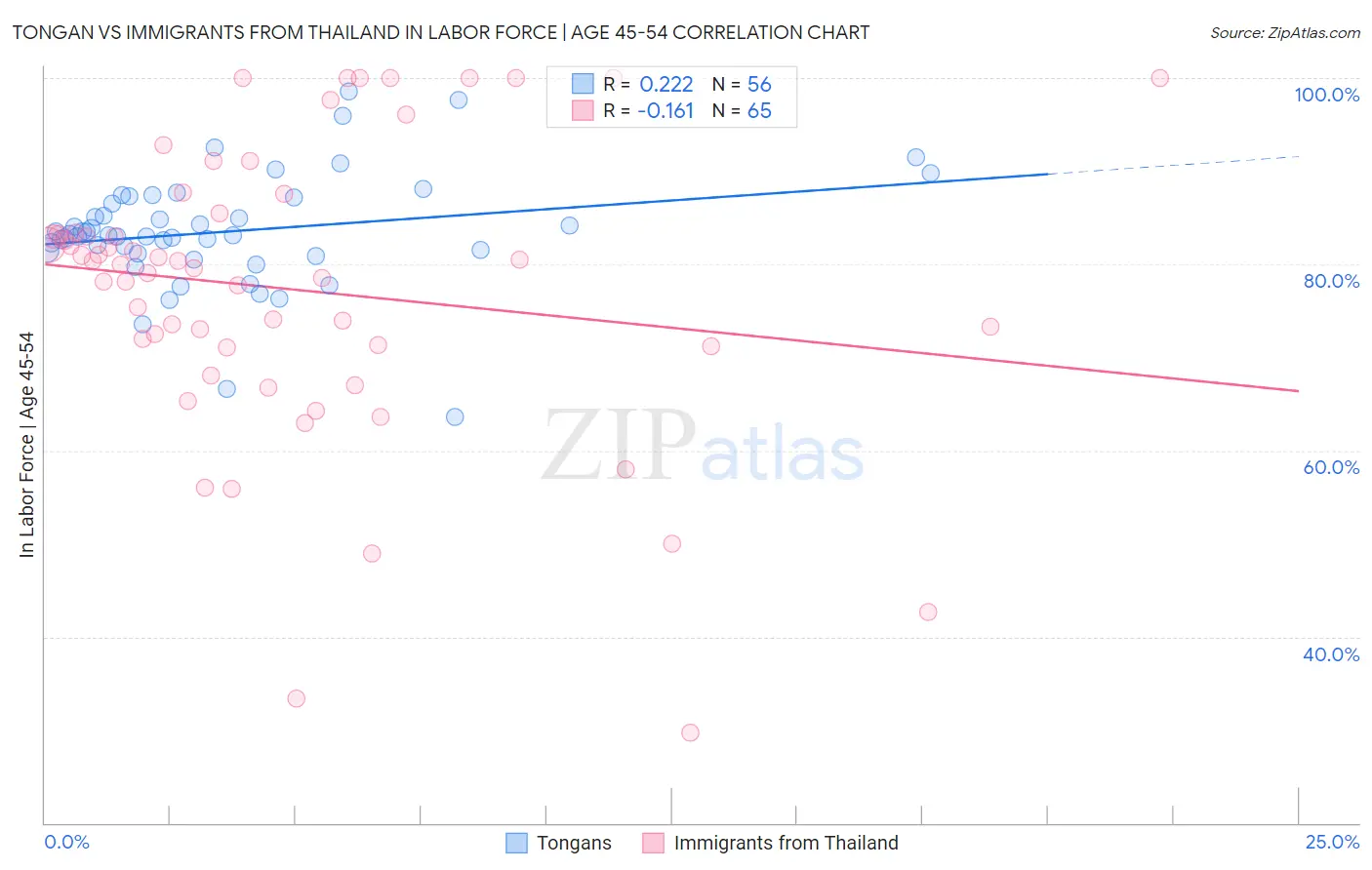 Tongan vs Immigrants from Thailand In Labor Force | Age 45-54