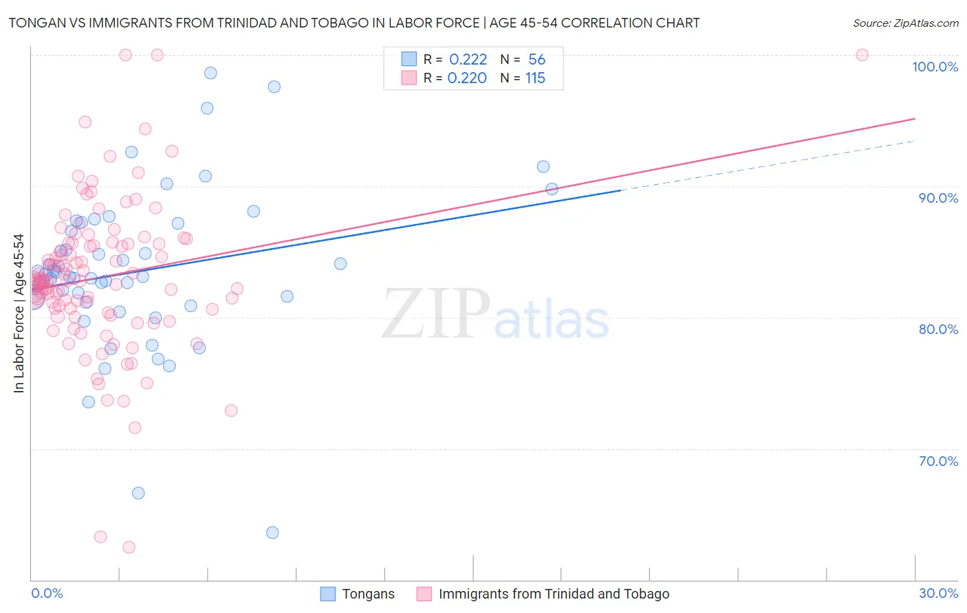 Tongan vs Immigrants from Trinidad and Tobago In Labor Force | Age 45-54