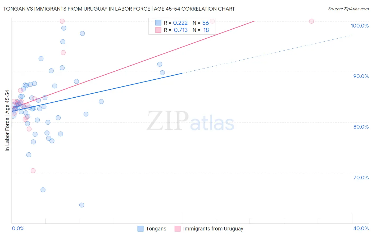 Tongan vs Immigrants from Uruguay In Labor Force | Age 45-54