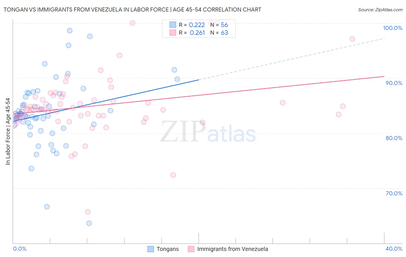 Tongan vs Immigrants from Venezuela In Labor Force | Age 45-54