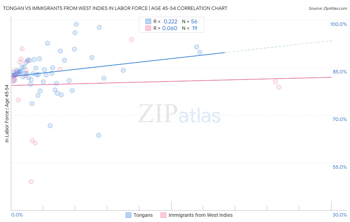 Tongan vs Immigrants from West Indies In Labor Force | Age 45-54