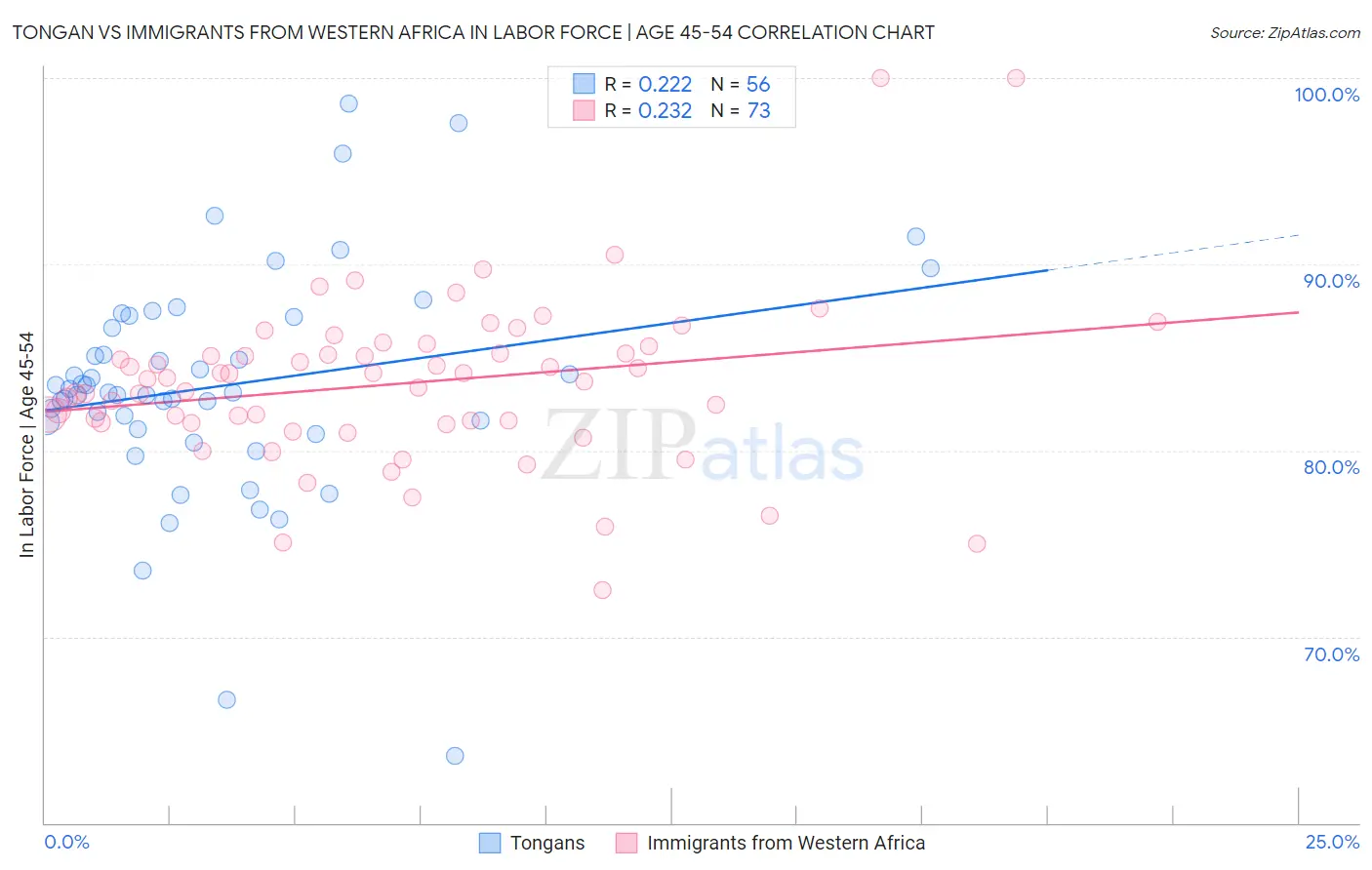 Tongan vs Immigrants from Western Africa In Labor Force | Age 45-54