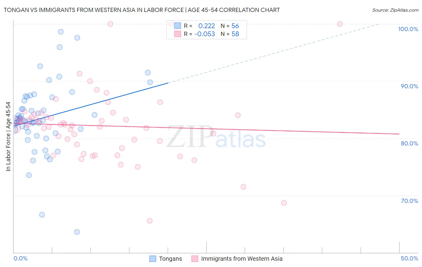 Tongan vs Immigrants from Western Asia In Labor Force | Age 45-54