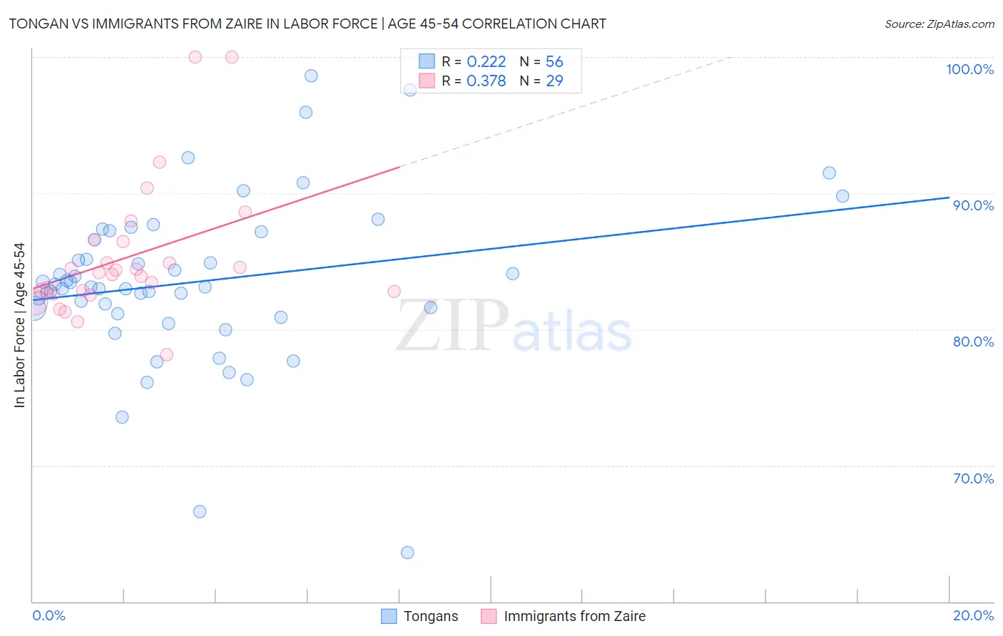 Tongan vs Immigrants from Zaire In Labor Force | Age 45-54