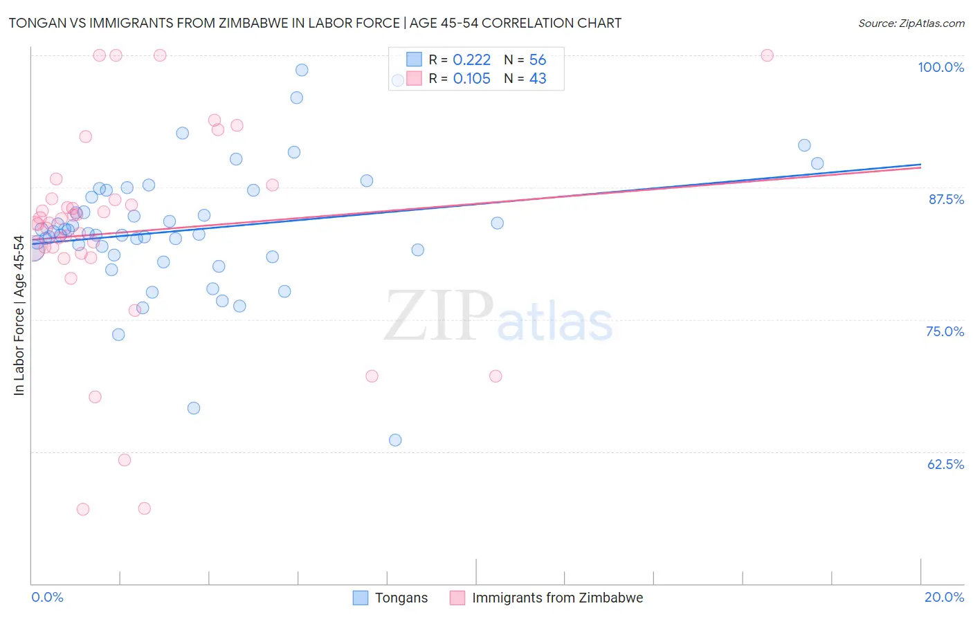 Tongan vs Immigrants from Zimbabwe In Labor Force | Age 45-54