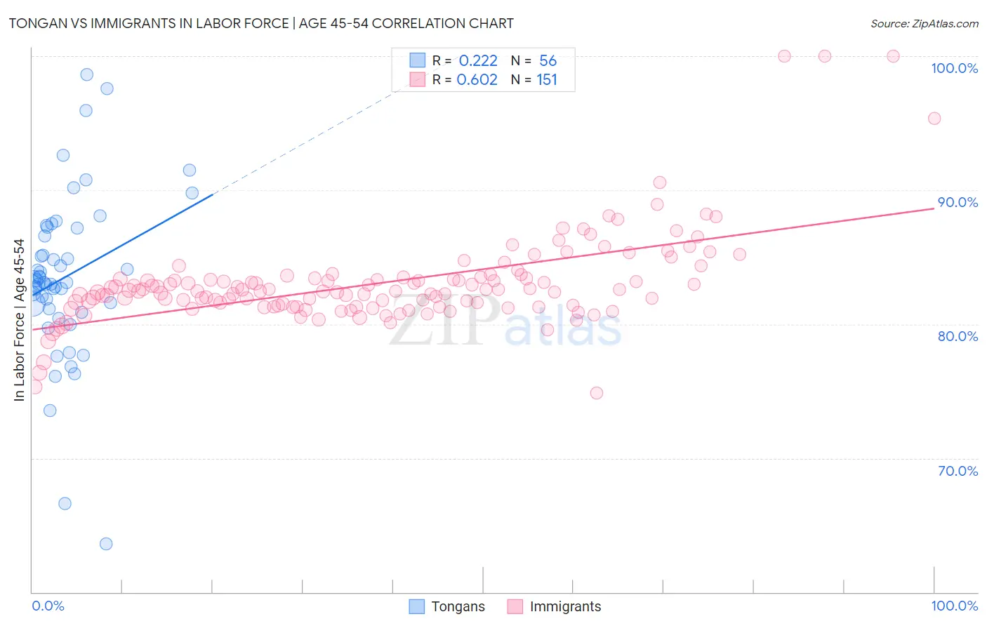 Tongan vs Immigrants In Labor Force | Age 45-54