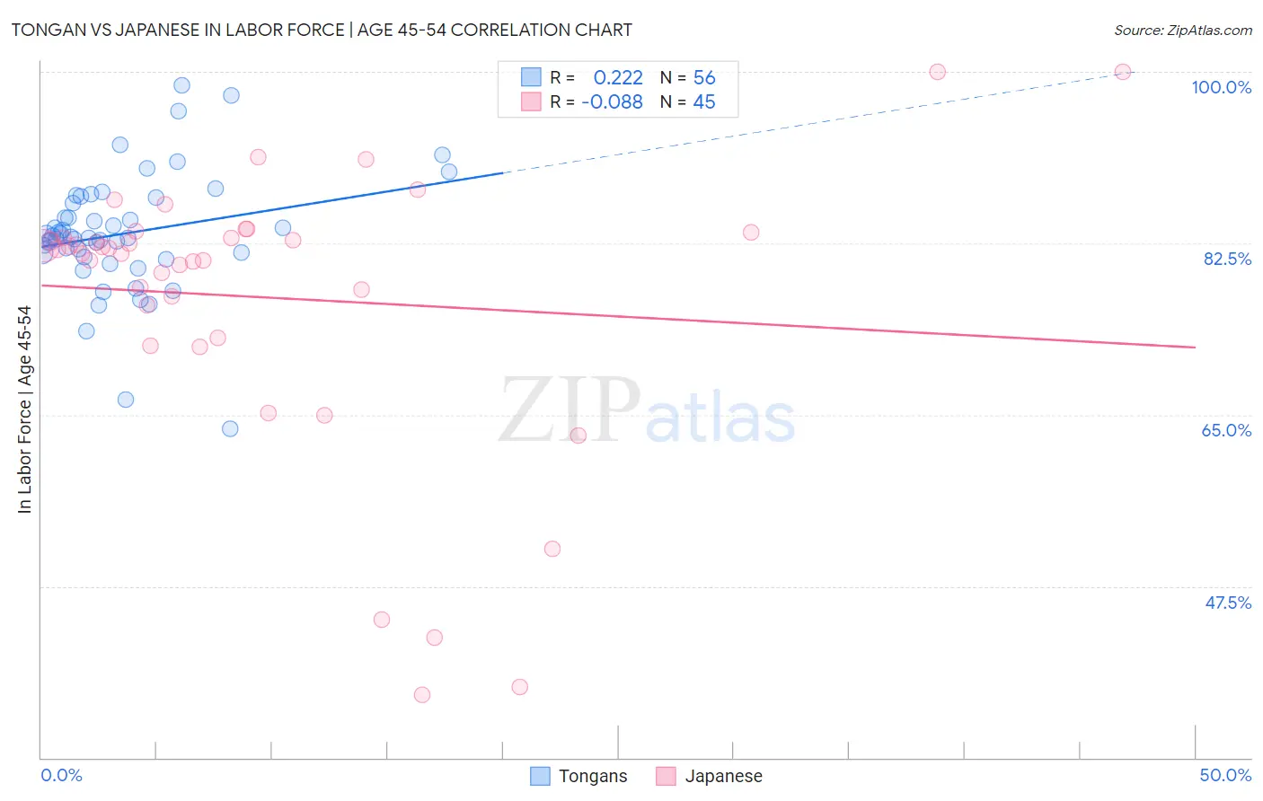 Tongan vs Japanese In Labor Force | Age 45-54