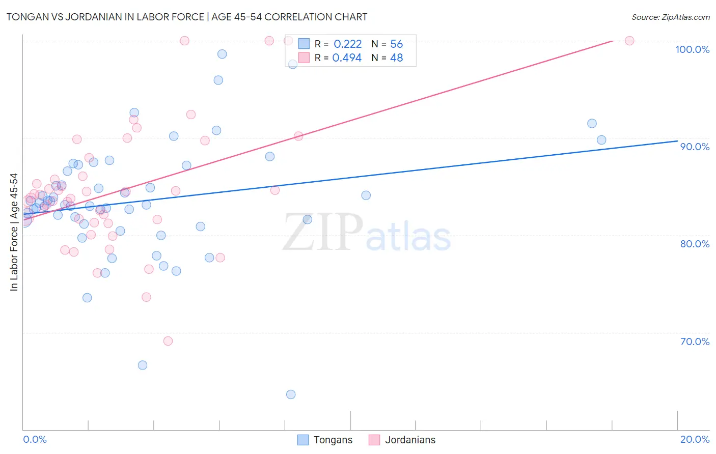 Tongan vs Jordanian In Labor Force | Age 45-54