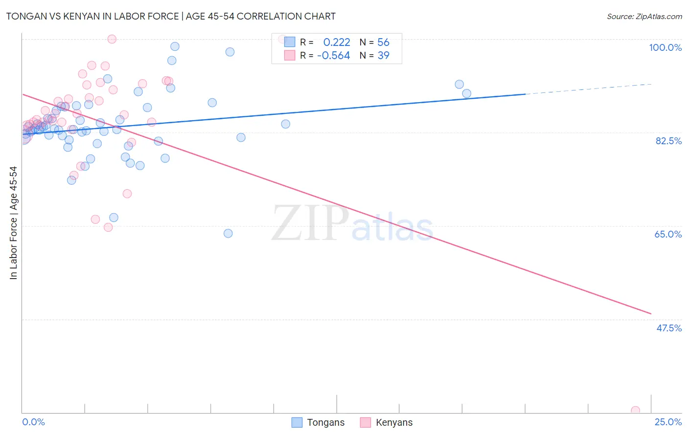 Tongan vs Kenyan In Labor Force | Age 45-54