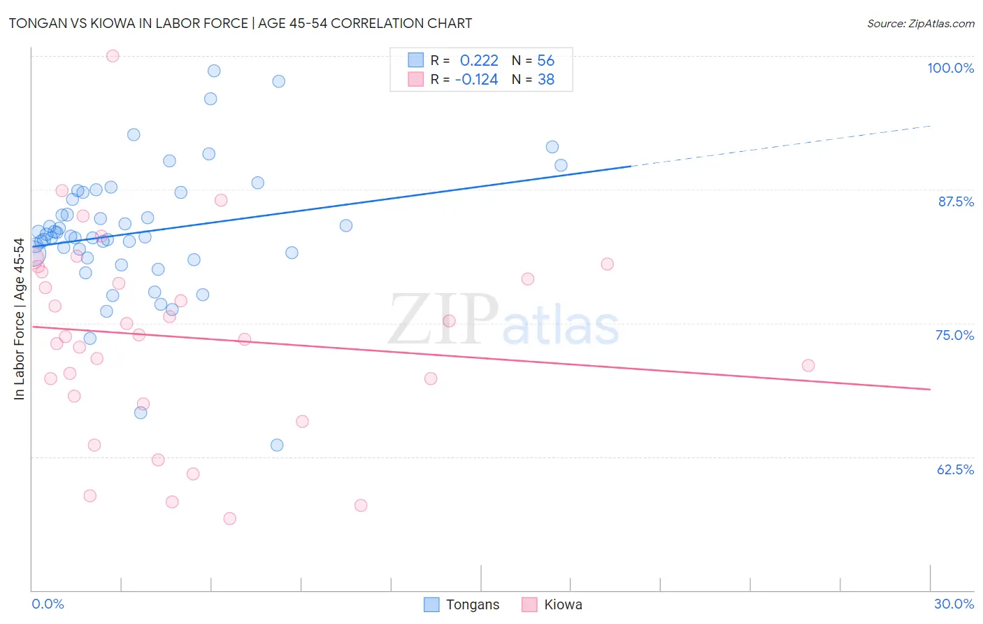 Tongan vs Kiowa In Labor Force | Age 45-54