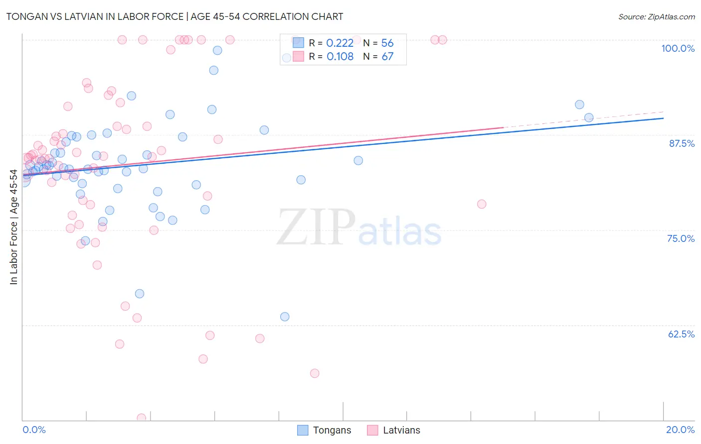 Tongan vs Latvian In Labor Force | Age 45-54