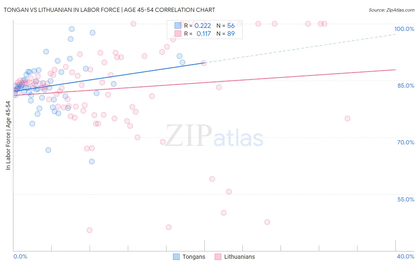 Tongan vs Lithuanian In Labor Force | Age 45-54