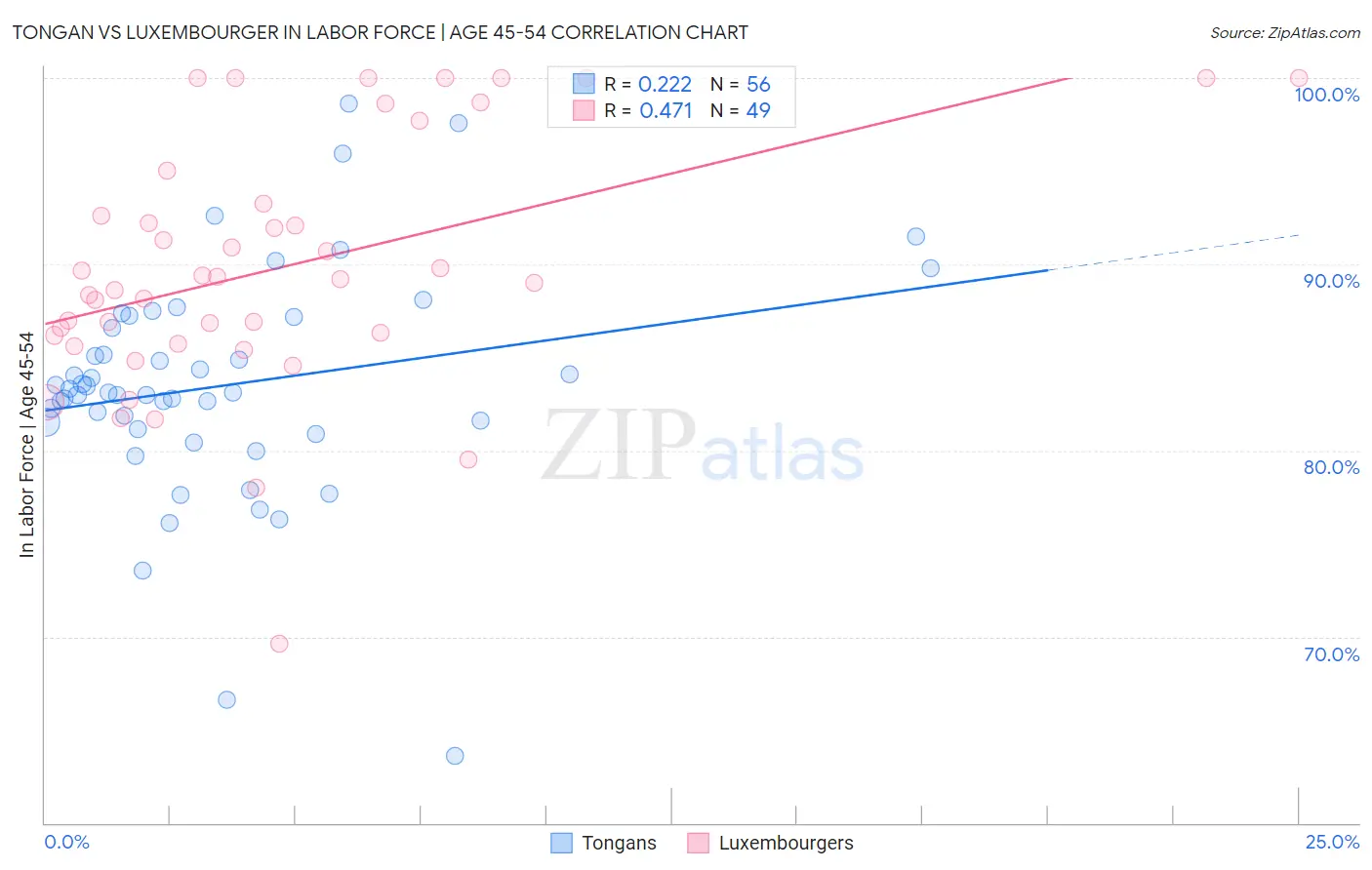 Tongan vs Luxembourger In Labor Force | Age 45-54