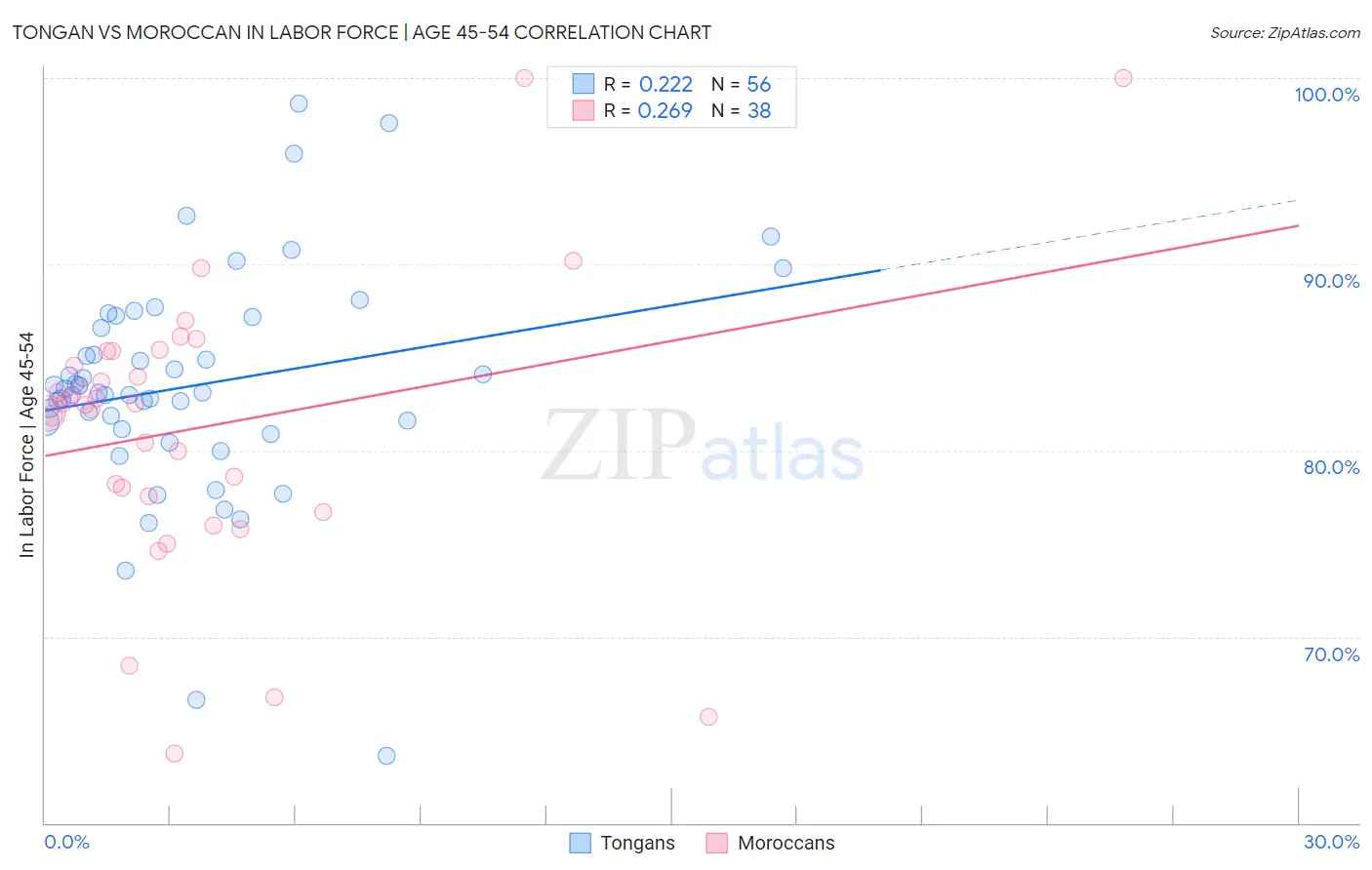 Tongan vs Moroccan In Labor Force | Age 45-54