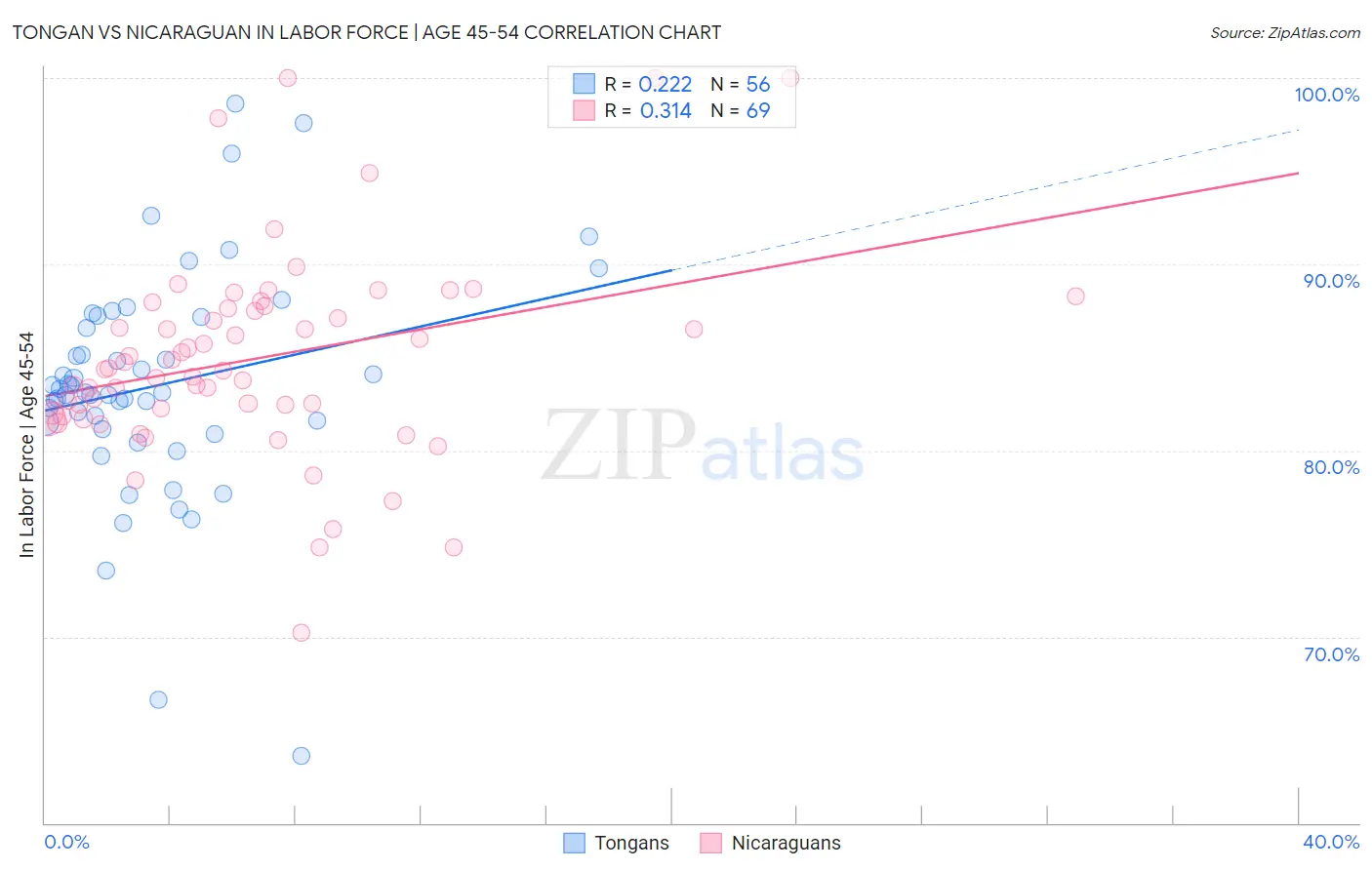 Tongan vs Nicaraguan In Labor Force | Age 45-54
