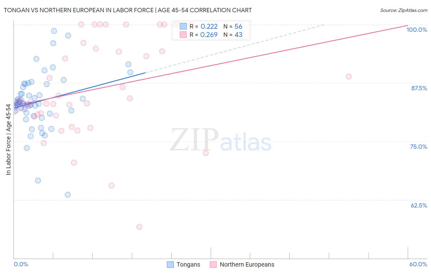 Tongan vs Northern European In Labor Force | Age 45-54