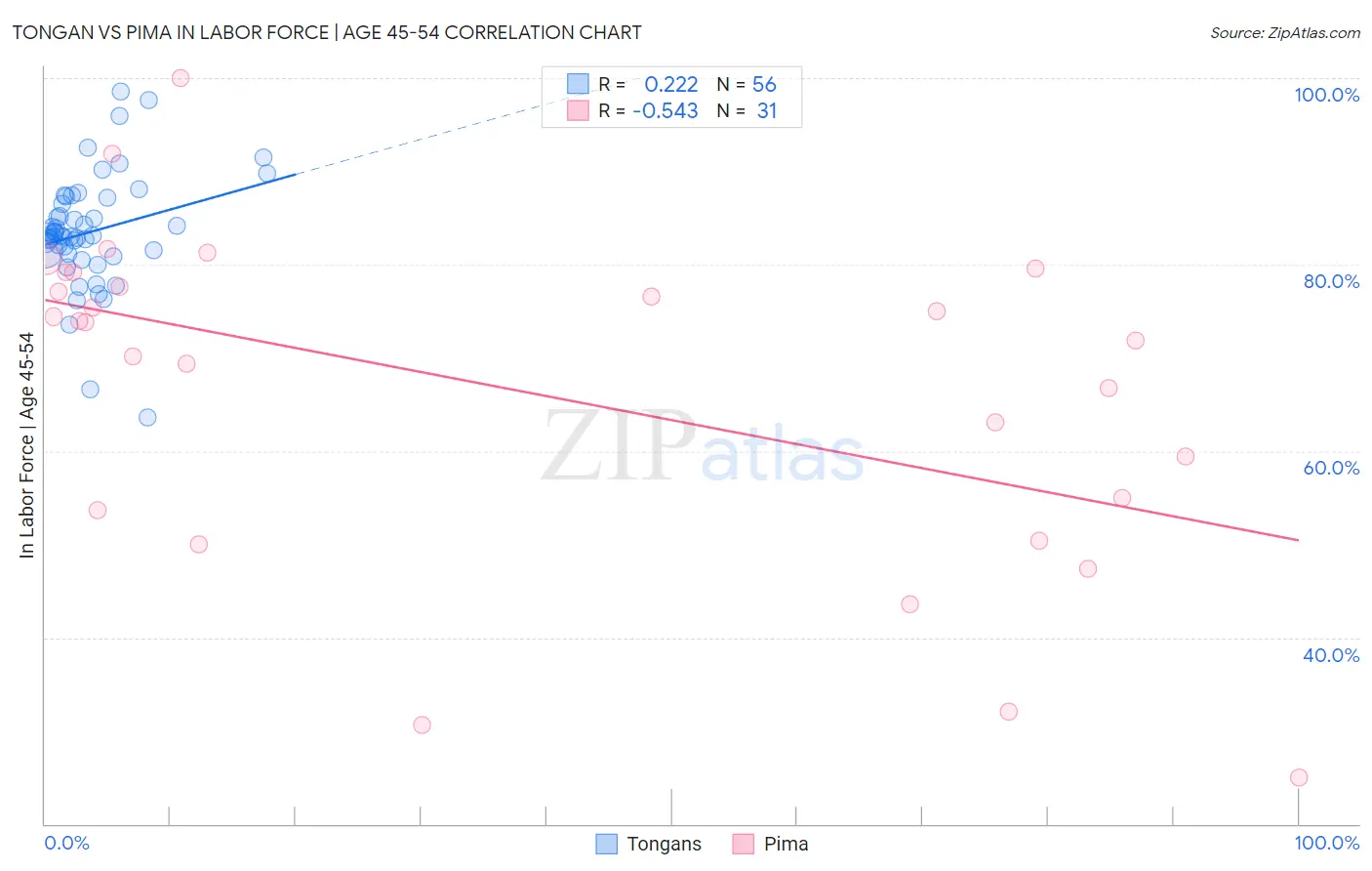 Tongan vs Pima In Labor Force | Age 45-54