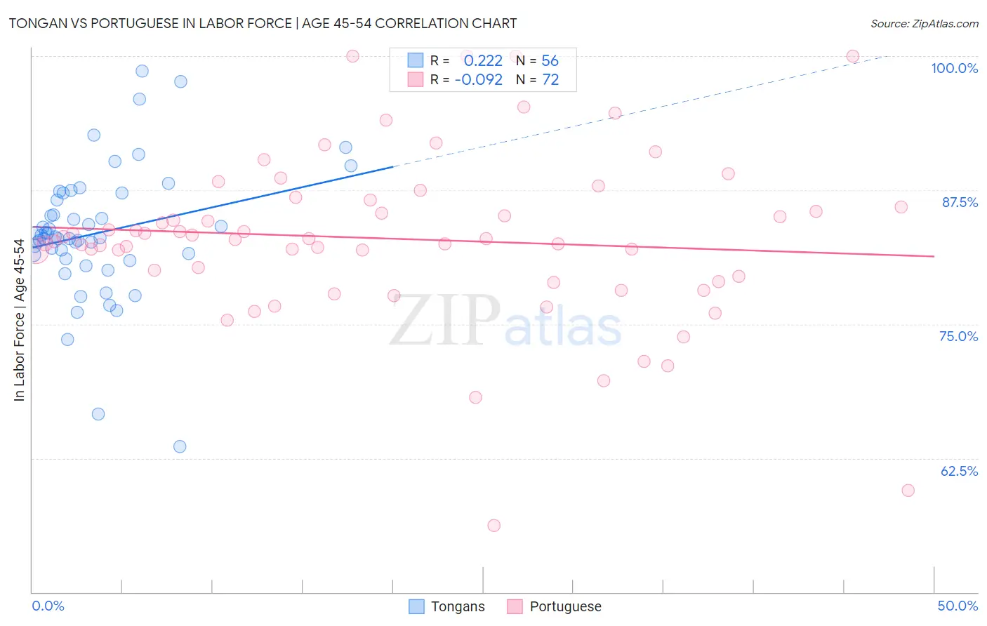 Tongan vs Portuguese In Labor Force | Age 45-54