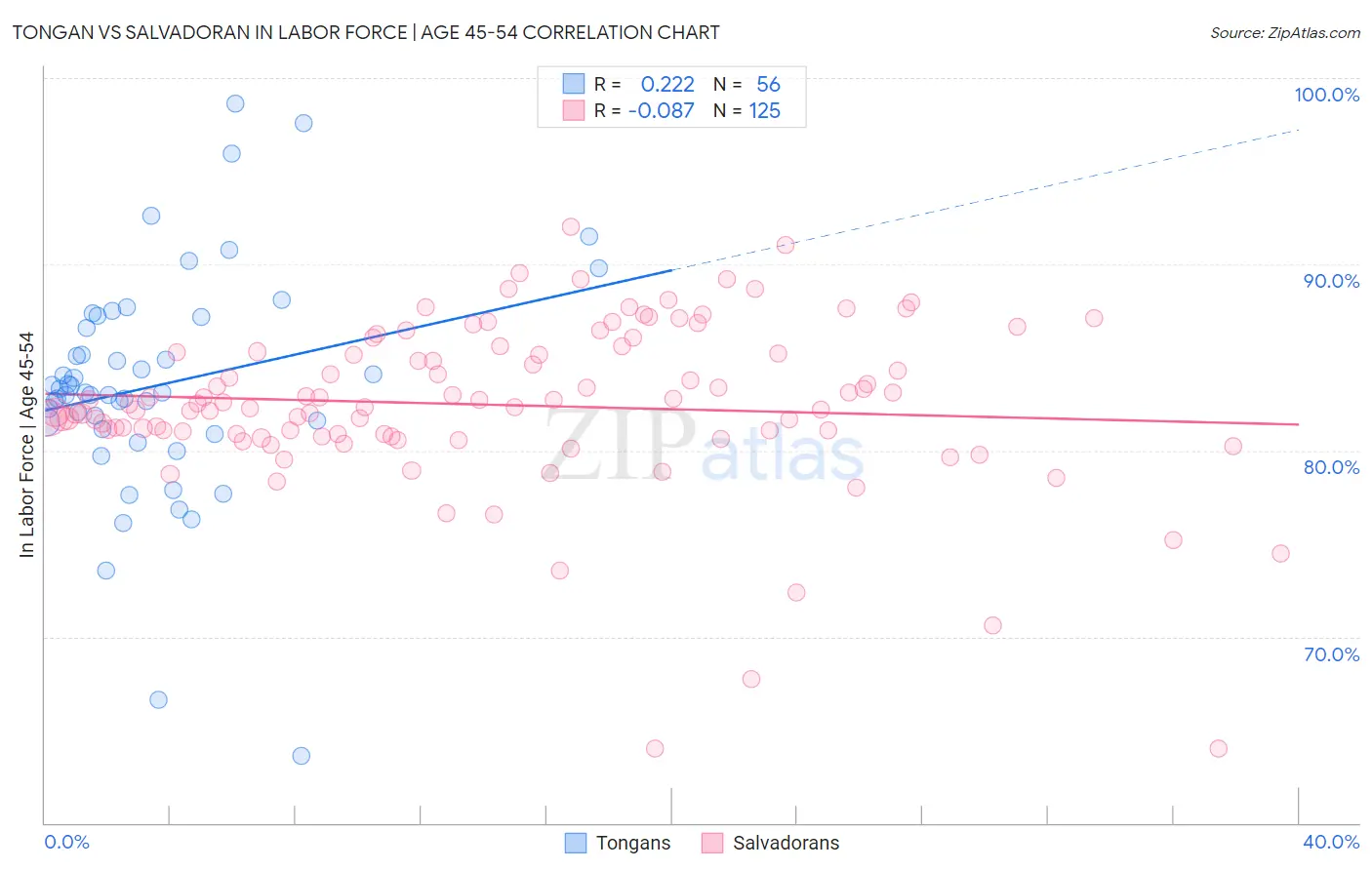 Tongan vs Salvadoran In Labor Force | Age 45-54